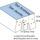 Illustration depicting anomalous earthquakes—the deep creep—near the San Andreas and San Jacinto faults in southern California.